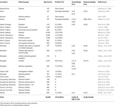 Giardia duodenalis Infections in Humans and Other Animals in China